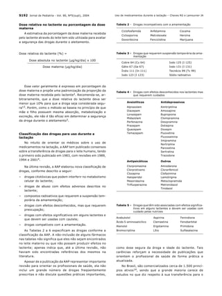 S192 Jornal de Pediatria - Vol. 80, Nº5(supl), 2004
Dose relativa no lactente ou porcentagem da dose
materna
A estimativa da porcentagem da dose materna recebida
pelo lactente através do leite tem sido utilizada para avaliar
a segurança das drogas durante o aleitamento.
Esse valor geralmente é expresso em porcentagem da
dose materna e propõe uma padronização da proporção da
dose materna recebida pelo lactente2. Recomenda-se, ar-
bitrariamente, que a dose relativa do lactente deva ser
menor que 10% para que a droga seja considerada segu-
ra13. Porém, como o método se baseia no princípio de que
mãe e filho possuem mesma absorção, metabolização e
excreção, ele não é tão eficaz em determinar a segurança
da droga durante o aleitamento3.
Classificação das drogas para uso durante a
lactação
No intuito de orientar os médicos sobre o uso de
medicamentos na lactação, a AAP tem publicado consensos
sobre a transferência de drogas para o leite humano, tendo
o primeiro sido publicado em 1983, com revisões em 1989,
1994 e 20014.
Na última revisão, a AAP elaborou nova classificação de
drogas, conforme descrito a seguir:
– drogas citotóxicas que podem interferir no metabolismo
celular do lactente;
– drogas de abuso com efeitos adversos descritos no
lactente;
– compostos radioativos que requerem a suspensão tem-
porária da amamentação;
– drogas com efeitos desconhecidos, mas que requerem
preocupação;
– drogas com efeitos significativos em alguns lactentes e
que devem ser usadas com cautela;
– drogas compatíveis com a amamentação.
As Tabelas 2 a 6 especificam as drogas conforme a
classificação da AAP. A não-inclusão de alguns fármacos
nas tabelas não significa que eles não sejam encontrados
no leite materno ou que não possam produzir efeitos no
lactente; apenas indica que, até a última revisão, não
haviam sido encontradas referências dos mesmos na
literatura.
Apesar de a publicação da AAP representar importante
revisão para orientar os profissionais de saúde, ela não
inclui um grande número de drogas freqüentemente
prescritas e não discute questões práticas importantes,
Dose relativa do lactente (%) =
Dose absoluta no lactente (µg/kg/dia) x 100
Dose materna (µg/kg/dia)
Ciclofosfamida Anfetamina Cocaína
Ciclosporina Metrotexate Heroína
Doxoribicina Fenciclidina Marijuana
Tabela 2 - Drogas incompatíveis com a amamentação
Cobre 64 (Cu 64) Iodo 125 (I 125)
Gálio 67 (Ga 67) Iodo 131 (I 131)
Índio 111 (In 111) Tecnécio 99 (Tc 99)
Iodo 123 (I 123) Sódio radioativo
Tabela 3 - Drogas que requerem suspensão temporária da ama-
mentação
Ansiolíticos Antidepressivos
Alprazolam Amitriptilina
Diazepam Amoxapine
Lorazepam Bupropiona
Midazolam Clomipramina
Perfenazina Desipramina
Prazepam Dotiepina
Quazepam Doxepin
Temazepam Fluoxetina
Fluvoxamina
Imipramina
Nortriplina
Paroxetina
Sertralina
Trazodone
Antipsicóticos Outros
Clorpromazina Amiodarona
Clorprotixeno Cloranfenicol
Clozapina Clofazimina
Haloperidol Lamotrigina
Mesoridazina Metoclopramida
Trifluoperazina Metronidazol
Tinidazol
Tabela 4 - Drogas com efeitos desconhecidos nos lactentes mas
que requerem cuidados
Acebutolol Aspirina Fenindiona
Ácido 5-aminosalicílico Clemastina Fenobarbital
Atenolol Ergotamina Primidona
Bromocriptina Lítio Sulfasalazina
Tabela 5 - Drogas que têm sido associadas com efeitos significa-
tivos em alguns lactentes e devem ser usadas com
cuidado pelas nutrizes
Uso de medicamentos durante a lactação – Chaves RG e Lamounier JA
como dose segura da droga e idade do lactente. Tais
carências reforçam a necessidade de publicações que
orientem o profissional de saúde de forma prática e
atualizada.
No Brasil, são comercializados cerca de 1.500 princí-
pios ativos14, sendo que a grande maioria carece de
estudos no que diz respeito à sua transferência para o
 