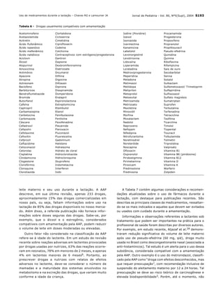 Jornal de Pediatria - Vol. 80, Nº5(Supl), 2004 S193
leite materno e seu uso durante a lactação. A AAP
descreve, em sua última revisão, apenas 233 drogas,
aproximadamente 15% das drogas comercializadas em
nosso país, ou seja, faltam informações sobre uso na
lactação de 85% das drogas disponíveis no nosso merca-
do. Além disso, a referida publicação não fornece infor-
mações sobre doses seguras das drogas. Sabe-se, por
exemplo, que o álcool e o estrogênio, considerados
compatíveis com amamentação pela AAP, podem reduzir
o volume de leite em doses moderadas ou elevadas.
Outro fator não considerado na classificação da AAP
refere-se à idade do lactente. Em um estudo de revisão
recente sobre reações adversas em lactentes provocadas
por drogas usadas por nutrizes, 63% das reações ocorre-
ram em neonatos, 78% em menores de 2 meses, e apenas
4% em lactentes maiores de 6 meses6. Portanto, ao
prescrever drogas a nutrizes com relatos de efeitos
adversos no lactente, deve-se considerar o número de
mamadas e a maturidade dos sistemas envolvidos no
metabolismo e na excreção das drogas, que variam muito
conforme a idade da criança.
A Tabela 7 contém algumas considerações e recomen-
dações atualizadas sobre o uso de fármacos durante a
lactação, com destaque para publicações recentes. São
descritas as principais classes de medicamentos, ressaltan-
do-se os mais indicados e aqueles que devem ser evitados
ou usados com cuidado durante a amamentação.
Informações e observações referentes a lactantes sob
tratamento que podem ser importantes na prática para o
profissional de saúde foram descritas por diversos autores.
Por exemplo, em estudo recente, Aljazaf et al.28 demons-
traram redução significativa do volume de leite materno
após uso de pseudo-efedrina (60 mg, qid), droga muito
usada no Brasil como descongestionante nasal (associada a
anti-histamínicos). Tal estudo é um alerta para o uso dessa
substância, considerada compatível com a amamentação
pela AAP. Outro exemplo é o uso do metronidazol, classifi-
cado pela AAP como “droga com efeitos desconhecidos, mas
que requer preocupação”, com recomendação inclusive de
suspensão do aleitamento materno por 12 a 24 horas. Tal
preocupação se deve ao risco teórico de carcinogênese e
elevada biodisponibilidade3. Porém, até o momento, não
Tabela 6 - Drogas usualmente compatíveis com amamentação
Acetominofeno
Acetazolamida
Acitretin
Ácido flufenâmico
Ácido iopanóico
Ácido mefenâmico
Ácido nalidíxico
Aciclovir
Álcool
Alopurinol
Amoxicilina
Antimônio
Apazone
Atropina
Aztreonam
Baclofeno
Barbitúricos
Bendroflumetiazide
Bromide
Butorfanol
Cafeína
Captropril
Carbamazepina
Carbetocina
Carbimazole
Cáscara
Cefadroxil
Cefazolin
Cefotaxime
Cefoxitin
Cefprozil
Ceftazidime
Cetoconazol
Cetorolac
Cisplatina
Clindamicina
Clogestone
Clorofórmio
Cloroquina
Clorotiazida
Procainamida
Progesterona
Propoxifeno
Propranolol
Propiltiouracil
Pseudo-efedrina
Quinidina
Quinina
Riboflavina
Rifampicina
Sais de ouro
Secobarbital
Senna
Sotalol
Sulbactam
Sulfametoxazol/ Trimetoprim
Sulfapiridina
Sulfisoxazol
Sulfato magnésio
Sumatriptan
Suprofen
Terbutalina
Terfenadina
Tetraciclina
Teofilina
Ticarcilina
Timolol
Tiopental
Tiouracil
Tolbutamida
Tolmetin
Triprolidina
Valproato
Vitamina B1
Vitamina B6 (piridoxina)
Vitamina B12
Vitamina D
Vitamina K
Warfarin
Zolpiden
Iodine (Povidine)
Ioexol
Isoniazida
Ivermectina
Kanamicina
Labetolol
Levonorgestrel
Levotiroxina
Lidocaína
Loperamida
Loratadina
Medroxiprogesterona
Meperidina
Metadona
Metimazol
Metildopa
Metiprilon
Metoprolol
Metoexital
Metrizamida
Metrizoato
Mexiletine
Minoxidil
Morfina
Moxalactam
Nadolol
Naproxeno
Nefopam
Nifedipina
Nitrofurantoína
Noretinodrel
Norsteróide
Noscapina
Ofloxacin
Oxprenolol
Piridostigmina
Pirimetamina
Piroxicam
Prednisolona
Prednisona
Clortalidona
Cicloserina
Cimetidina
Ciprofloxacin
Codeína
Colchicina
Contraceptivos com estrógeno/progesterona
Dantron
Dapsone
Dexbromfeniramina
Diatrizoate
Dicumarol
Difilina
Digoxina
Diltiazen
Dipirona
Disopiramida
Domperidona
Enalapril
Espironolactona
Estreptomicina
Etambutol
Etanol
Fenilbutazona
Fenitoína
Fexofenadina
Flecainide
Fleroxacin
Fluconazol
Fluoresceína
Gadolinium
Halotano
Hidralazina
Hidrato de cloral
Hidroclorotiazida
Hidrocloroquina
Ibuprofeno
Indometacina
Interferon
Iodo
Uso de medicamentos durante a lactação – Chaves RG e Lamounier JA
 