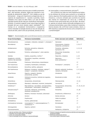 S194 Jornal de Pediatria - Vol. 80, Nº5(supl), 2004
foram descritos efeitos adversos para os bebês amamenta-
dos2, não havendo, portanto, dados que suportem a sus-
pensão do aleitamento materno24. Com relação ao uso de
telmisartam – droga anti-hipertensiva antagonista dos re-
ceptores de angiotensina II – durante a gravidez, foram
relatados cinco casos de óbito fetal e um caso de óbito
neonatal (quarto dia de vida) por insuficiência renal aguda.
Portanto, os autores sugerem evitar essa droga durante a
lactação até que novos estudos sejam realizados20. Del
Ciampo et al. consideram bromocriptina e ergotamina
contra-indicadas na lactação devido ao risco de redução do
volume de leite, assim como as quinolonas, devido ao risco
de intoxicações e comprometimento articular29.
Em virtude do uso cada vez mais freqüente de implan-
te de próteses de silicone para aumento ou correção de
mama, algumas informações podem ser úteis. Segundo a
literatura, o silicone utilizado para aumento do volume
das mamas foi implantado em cerca de 1 milhão de
mulheres norte-americanas até o ano de 2001. No entan-
to, apenas um estudo relatou disfunção esofagiana em 11
crianças amamentadas cujas mães receberam implantes.
Outros estudos não confirmam esses achados. Assim, a
AAP classifica o implante de silicone como compatível com
a amamentação4.
Tabela 7 - Recomendações sobre uso de fármacos durante a amamentação
* Usar por períodos curtos. Observar sonolência.
† Permitido uso em doses baixas (100 mg/dia).
‡ Evitar uso no pós-parto imediato.
§ Risco de alteração da flora intestinal e hipersensibilização.
Grupo farmacológico Fármacos recomendados Evitar uso/usar com cuidado Referência
Benzodiazepínicos Lorazepam, midazolam, diazepam *, nitrazepam * Alprazolam 15
Neurolépticos Sulpiride Clorpromazina, clozapina, 2, 16, 17
haloperidol, prometazina
Antidepressivos Sertralina, paroxetina, citalopram, Fluoxetina, nefazodone, 2, 13, 18
moclobenida bupropiona, lítio
Antiepiléticos Fenitoína, carbamazepina *, ácido valpróico Etosuximida, fenobarbital, 6, 15
primidona
Opióides Codeína, propoxifeno, morfina * Meperidina, metadona 2, 19
Analgésicos e antiinfla- Paracetamol, ibuprofeno, cetorolaco, Naproxeno, 2, 19
matórios não-esteróides celecoxib ácido acetilsalicílico †
Corticosteróides Prednisona, hidrocortisona, dexametasona 17
Anti-histamínicos Loratadina, fexofenadina, terfenadina Prometazina *, clemastina 17
Broncodilatadores Aminofilina, teofilina, salbutamol 17
Anti-hipertensivos Nifedipina, nimodipina, metildopa, captopril ‡, Atenolol, acebutolol, diuréticos, 2, 17, 20, 21
enalapril ‡, propranolol, hidralazina reserpina, telmisartan
Antiarrítmicos Digoxina, verapamil, lidocaína, Amiodarona 2, 22
procainamida, quinidina
Antiácidos Hidróxido de alumínio, hidróxido de magnésio, Bicarbonato de sódio 17, 23
cimetidina
Antieméticos Domperidona, dimenidrinato Metoclopramida 17, 23
Antiparasitários Albendazol, mebendazol, levamisol, praziquantel Ivermectina 17
Antibióticos § Beta-lactâmicos, macrolídeos, aminoglicosídeos, Fluorquinolonas, tetraciclinas, 17, 19, 24, 25
sulfonamidas||, metronidazol, clindamicina cloranfenicol
Antituberculosos ¶ Isoniazida, rifampicina, pirazinamida, Etionamida 17, 26
etambutol, estreptomicina
Antifúngicos Nistatina, miconazol, fluconazol, cetoconazol Griseofulvina, anfotericina b 17, 27
Antivirais Aciclovir Demais antivirais 27
Antitireoideanos Propiltiouracil Iodeto de potássio 17
Antidiabéticos Insulina, glibenclamida Metformin 17
Contraceptivos hormonais Levonorgestrel **, medroxiprogesterona **, Etilnilestradiol 17
noretisterona **
Anticoagulantes Heparina, warfarim Fenindiona 13, 17
Imunossupressores Azatioprina, ciclosporina 17
|| Evitar em crianças com hiperbilirrubinemia e deficiência de desidrogena-
se glicose-6-fosfato.
¶ Monitorizar lactente para icterícia.
** Uso somente após 6 semanas do parto.
Uso de medicamentos durante a lactação – Chaves RG e Lamounier JA
 