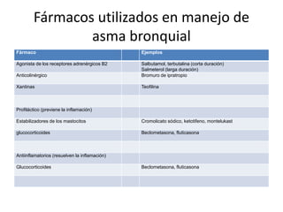 Fármacos utilizados en manejo de
asma bronquial
Fármaco Ejemplos
Agonista de los receptores adrenérgicos B2 Salbutamol, terbutalina (corta duración)
Salmeterol (larga duración)
Anticolinérgico Bromuro de ipratropio
Xantinas Teofilina
Profiláctico (previene la inflamación)
Estabilizadores de los mastocitos Cromolicato sódico, ketotifeno, montelukast
glucocorticoides Beclometasona, fluticasona
Antiinflamatorios (resuelven la inflamación)
Glucocorticoides Beclometasona, fluticasona
 