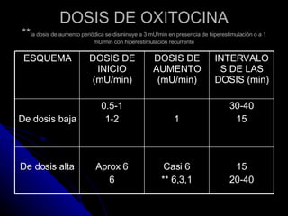 DOSIS DE OXITOCINA ** la dosis de aumento periódica se disminuye a 3 mU/min en presencia de hiperestimulación o a 1 mU/min con hiperestimulación recurrente ESQUEMA DOSIS DE INICIO (mU/min) DOSIS DE AUMENTO (mU/min) INTERVALOS DE LAS DOSIS (min) De dosis baja 0.5-1 1-2 1 30-40 15 De dosis alta Aprox 6 6 Casi 6 ** 6,3,1 15 20-40 