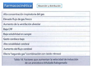 Farmacocinética Absorción y distribución
 
