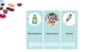 Reconstitución Calculo dosis Dilución
 