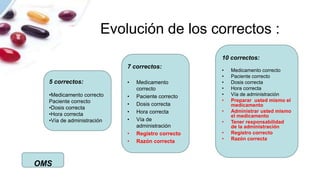Evolución de los correctos :
7 correctos:
• Medicamento
correcto
• Paciente correcto
• Dosis correcta
• Hora correcta
• Vía de
administración
• Registro correcto
• Razón correcta
5 correctos:
•Medicamento correcto
Paciente correcto
•Dosis correcta
•Hora correcta
•Vía de administración
10 correctos:
• Medicamento correcto
• Paciente correcto
• Dosis correcta
• Hora correcta
• Vía de administración
• Preparar usted mismo el
medicamento
• Administrar usted mismo
el medicamento
• Tener responsabilidad
de la administración
• Registro correcto
• Razón correcta
OMS
 