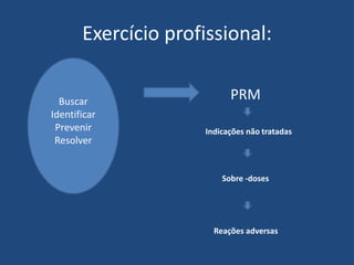 Exercício profissional:

  Buscar
                           PRM
Identificar
 Prevenir            Indicações não tratadas
 Resolver


                         Sobre -doses




                       Reações adversas
 