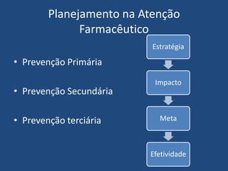 Planejamento na Atenção
              Farmacêutico
                          Estratégia

• Prevenção Primária
                          Impacto
• Prevenção Secundária

• Prevenção terciária       Meta



                         Efetividade
 