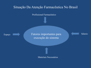Situação Da Atenção Farmacêutica No Brasil

                     Profissional Farmacêutico




Espaço              Fatores importantes para          Sálario
                      execução do sistema




                          Materiais Necessários
 