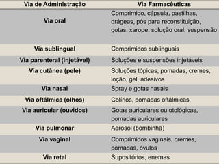 Via de Administração Via Farmacêuticas
Via oral
Comprimido, cápsula, pastilhas,
drágeas, pós para reconstituição,
gotas, xarope, solução oral, suspensão
Via sublingual Comprimidos sublinguais
Via parenteral (injetável) Soluções e suspensões injetáveis
Via cutânea (pele) Soluções tópicas, pomadas, cremes,
loção, gel, adesivos
Via nasal Spray e gotas nasais
Via oftálmica (olhos) Colírios, pomadas oftálmicas
Via auricular (ouvidos) Gotas auriculares ou otológicas,
pomadas auriculares
Via pulmonar Aerosol (bombinha)
Via vaginal Comprimidos vaginais, cremes,
pomadas, óvulos
Via retal Supositórios, enemas
 