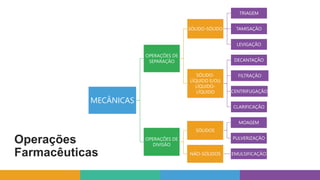 MECÂNICAS
OPERAÇÕES DE
SEPARAÇÃO
SÓLIDO-SÓLIDO
TRIAGEM
TAMISAÇÃO
LEVIGAÇÃO
SÓLIDO-
LÍQUIDO E/OU
LÍQUIDO-
LÍQUIDO
DECANTAÇÃO
FILTRAÇÃO
CENTRIFUGAÇÃO
CLARIFICAÇÃO
OPERAÇÕES DE
DIVISÃO
SÓLIDOS
MOAGEM
PULVERIZAÇÃO
NÃO-SÓLIDOS EMULSIFICAÇÃO
Operações
Farmacêuticas
 