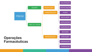 Operações
Farmacêuticas
FÍSICAS
LÍQUIDO DISSOLUÇÃO
FRIO OU CALOR
CARBONIZAÇÃO
CALCINAÇÃO
CRISTALIZAÇÃO
FUSÃO
DESTILAÇÃO
LIOFILIZAÇÃO
REFRIGERAÇÃO
EVAPORAÇÃO
SECAGEM
EXSICAÇÃO
SUBLIMAÇÃO
TORREFAÇÃO
 