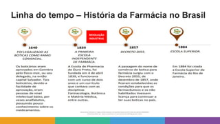 Linha do tempo – História da Farmácia no Brasil
REVOLUÇÃO
INDUSTRIAL
 
