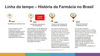 Linha do tempo – História da Farmácia no Brasil
II GUERRA
MUNDIAL
 