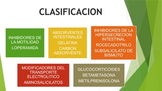 CLASIFICACION
INHIBIDORES DE
LA MOTILIDAD
LOPERAMIDA
ABSORVENTES
INTESTINALES
GELATINA
CARBON
ABSORVENTE
INHIBIDORES DE LA
HIPERSECRECION
INTESTINAL
ROCECADOTRILO
SUBSALICILATO DE
BISMUTO
MODIFICADORES DEL
TRANSPORTE
ELECTROLITICO
AMINOSALICILATOS
GLUCOCORTICOIDES
BETAMETASONA
METILPRENISOLONA
 