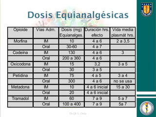 Dr.Qf. L. Ortiz 8
Opioide Vías Adm. Dosis (mg) Duración hrs. Vida media
Equianalges. efecto plasmát hrs.
Morfina IM 10 4 a 6 2 a 3,5
Oral 30-60 4 a 7
Codeína IM 130 4 a 6 3
Oral 200 a 360 4 a 6
Oxicodona IM 15 3,2 3 a 5
Oral 30 3 a 5
Petidina IM 75 4 a 5 3 a 4
Oral 300 4 a 6 no se usa
Metadona IM 10 4 a 6 inicial 15 a 30
Oral 20 4 a 6 inicial
Tramadol IM 60 7 a 9 5 a 7
Oral 100 a 400 7 a 9 5a 7
 