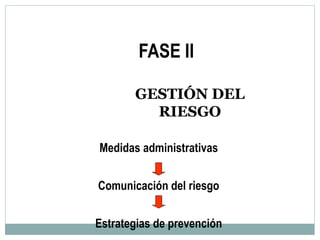 FASE II
GESTIÓN DEL
RIESGO
Medidas administrativas
Comunicación del riesgo
Estrategias de prevención
 