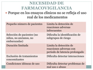 Pequeño número de pacientes Limita la detección de
reacciones adversas
infrecuentes
Selección de pacientes (no
niños, no ancianos, no
embarazadas)
Dificulta la identificación de
subgrupos de riesgo
Duración limitada Limita la detección de
reacciones adversas con
periodo de latencia prolongado
Exclusión de tratamientos
concomitantes
Dificulta detectar interacciones
Condiciones idóneas de uso Dificulta detectar problemas de
mal uso o abuso
 Porque en los ensayos clínicos no se refleja el uso
real de los medicamentos
NECESIDAD DE
FARMACOVIGILANCIA
 