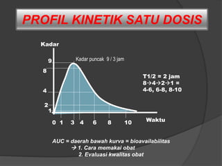 PROFIL KINETIK SATU DOSIS
0 1 3 4 6 8 10
8
4
2
1
9
Waktu
Kadar
Kadar puncak 9 / 3 jam
AUC = daerah bawah kurva = bioavailabilitas
 1. Cara memakai obat
2. Evaluasi kwalitas obat
T1/2 = 2 jam
8421 =
4-6, 6-8, 8-10
 