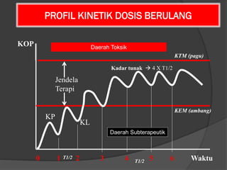 PROFIL KINETIK DOSIS BERULANG
0 1 2 3 4 5 6 Waktu
KOP
Kadar tunak  4 X T1/2
T1/2
T1/2
Jendela
Terapi
KP
KL
KTM (pagu)
KEM (ambang)
Daerah Toksik
Daerah Subterapeutik
 