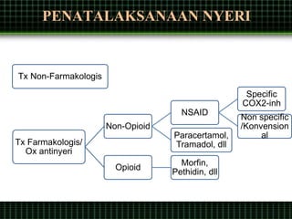 PENATALAKSANAAN NYERI
Tx Non-Farmakologis
Tx Farmakologis/
Ox antinyeri
Non-Opioid
NSAID
Specific
COX2-inh
Non specific
/Konvension
alParacertamol,
Tramadol, dll
Opioid
Morfin,
Pethidin, dll
 