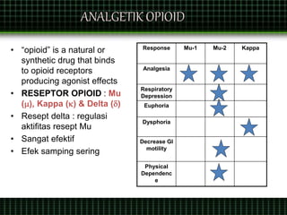 ANALGETIK OPIOID
• “opioid” is a natural or
synthetic drug that binds
to opioid receptors
producing agonist effects
• RESEPTOR OPIOID : Mu
(), Kappa () & Delta ()
• Resept delta : regulasi
aktifitas resept Mu
• Sangat efektif
• Efek samping sering
Response Mu-1 Mu-2 Kappa
Analgesia
Respiratory
Depression
Euphoria
Dysphoria
Decrease GI
motility
Physical
Dependenc
e
 