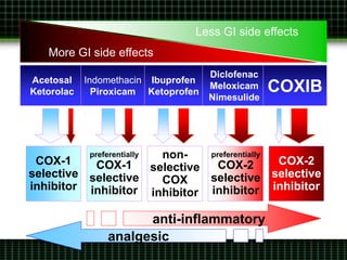 Ibuprofen
Ketoprofen
Diclofenac
Meloxicam
Nimesulide
Celecoxib
Rofecoxib
Valdecoxib
Acetosal
Ketorolac
Indomethacin
Piroxicam
non-
selective
COX
inhibitor
preferentially
COX-2
selective
inhibitor
COX-2
selective
inhibitor
COX-1
selective
inhibitor
preferentially
COX-1
selective
inhibitor
COXIB
analgesic
anti-inflammatory
Less GI side effects
More GI side effects
 