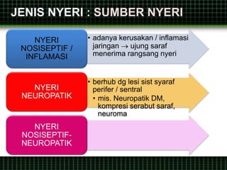 JENIS NYERI : SUMBER NYERI
• adanya kerusakan / inflamasi
jaringan  ujung saraf
menerima rangsang nyeri
NYERI
NOSISEPTIF /
INFLAMASI
• berhub dg lesi sist syaraf
perifer / sentral
• mis. Neuropatik DM,
kompresi serabut saraf,
neuroma
NYERI
NEUROPATIK
NYERI
NOSISEPTIF-
NEUROPATIK
 