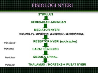 FISIOLOGI NYERI
STIMULUS
KERUSAKAN JARINGAN
MEDIATOR NYERI
(HISTAMIN, PG, BRADIKININ, LEOKOTRIEN, SEROTONIN DLL)
RESEPTOR NYERI (nociceptor)
SARAF SENSORIS
MEDULA SPINAL
THALAMUS / KORTEKS PUSAT NYERI
Transmisi
Modulasi
Persepsi
Transduksi
 
