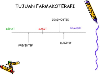 TUJUAN FARMAKOTERAPI
SEHAT SAKIT SEMBUH
DIAGNOSTIK
PREVENTIF
KURATIF
 
