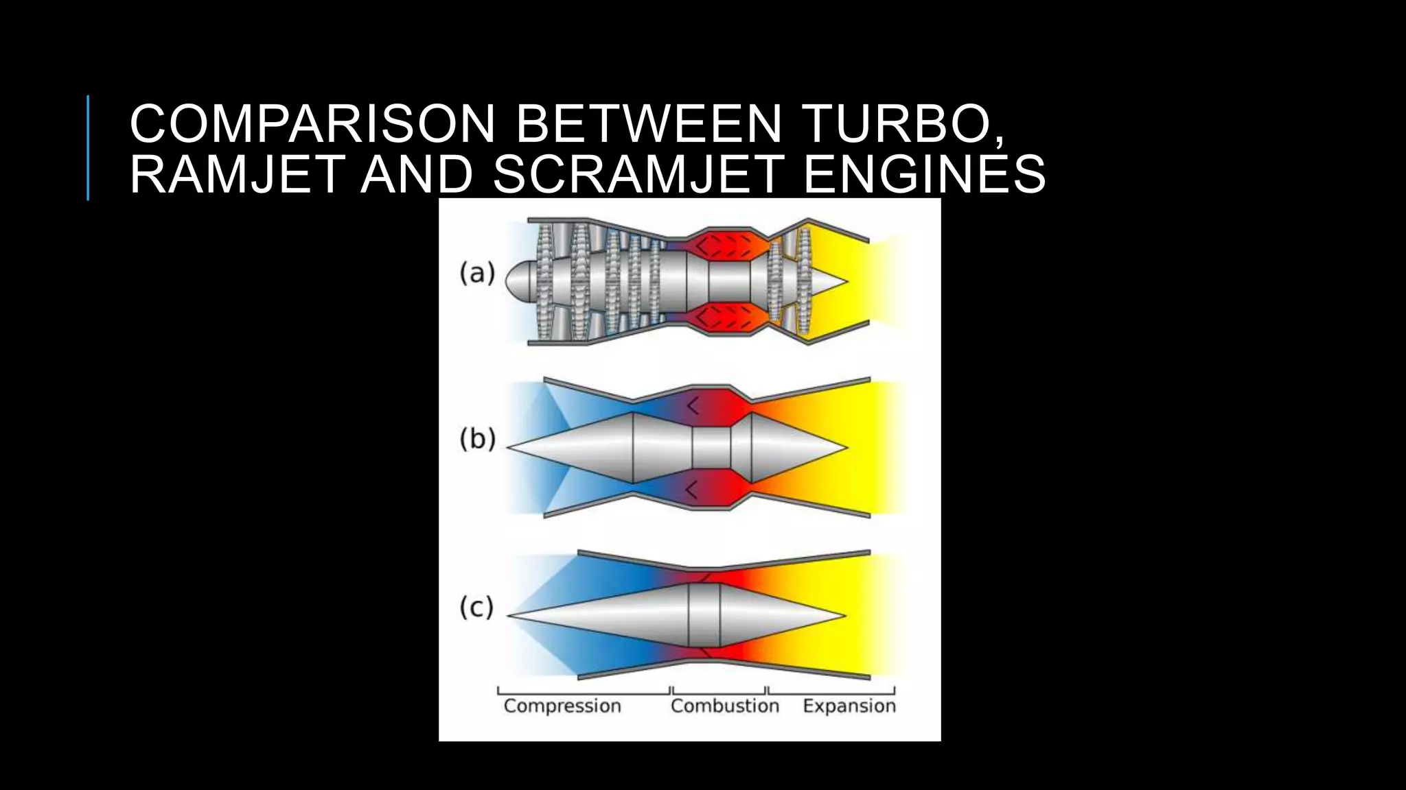 COMPARISON BETWEEN TURBO,
RAMJET AND SCRAMJET ENGINES
 