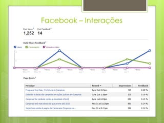 Facebook – Interações
 