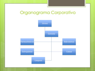 Organograma Corporativo
 