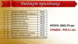 Бюджет праздника
1 Подарок любимому 399,99
2 Праздничные вечера с любимым 79,99
3 Косметичка ребенка 169,99
4 Подарок для свекрови 399,99
5 Подарок для тещи 399,99
6 Подарок для подруги 189,97
7 Кольцо в шампанском 24,99
8 Праздничный макияж 194,97
9 Новогодняя прическа 149,99
10 Фигура к праздничному наряду 425,97
11 Чистота и порядок в доме 129,99
12 Подарки для неожиданных гостей 4 шт Х 69,99
ИТОГО: 2845,79 грн
СКИДКА : 939,11 грн
 
