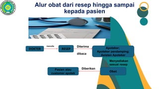 Alur obat dari resep hingga sampai
kepada pasien
RESEP
menulis
DOKTER
Diterima
dibaca
Apoteker;
Apoteker pendamping;
Asisten Apoteker
Obat
Pasien atau
customer apotek
Menyediakan
sesuai resep
Diberikan
 