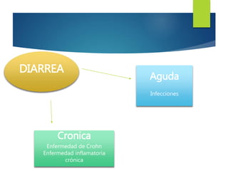 DIARREA 
Aguda 
Infecciones 
Cronica 
Enfermedad de Crohn 
Enfermedad inflamatoria 
crónica 
 