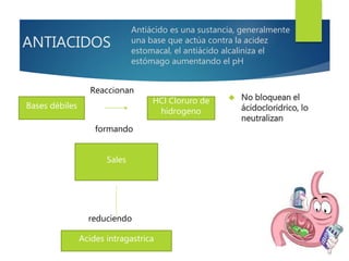 ANTIACIDOS 
Antiácido es una sustancia, generalmente 
una base que actúa contra la acidez 
estomacal, el antiácido alcaliniza el 
estómago aumentando el pH 
 No bloquean el 
ácidocloridrico, lo 
neutralizan 
Bases débiles 
HCl Cloruro de 
hidrogeno 
Reaccionan 
formando 
Sales 
reduciendo 
Acides intragastrica 
 
