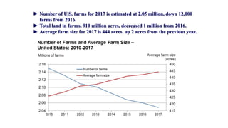 ► Number of U.S. farms for 2017 is estimated at 2.05 million, down 12,000
farms from 2016.
► Total land in farms, 910 mill...