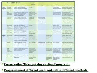 Conservation Title contains a suite of programs. Programs meet different goals and utilize different  methods. 