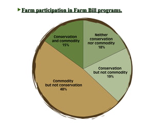 Farm participation in Farm Bill programs. 