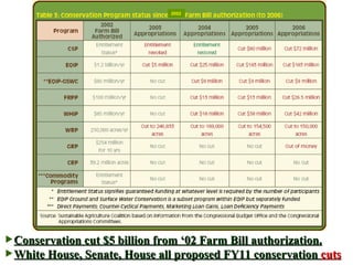 Conservation cut $5 billion from ‘02 Farm Bill authorization. White House, Senate, House all proposed FY11 conservation  cuts 2002 