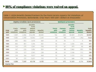 80% of compliance violations were waived on appeal. 