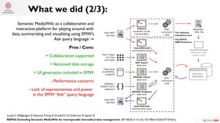 What we did (2/3):
Lampa S,Willighagen E, Kohonen P,King A,Vrande i D,Grafström R, Spjuth O.č ć
RDFIO: Extending Semantic MediaWiki for interoperable biomedical data management. 2017;8(35):1-13. doi: 10.1186/s13326-017-0136-y.
Semantic MediaWiki as a collaborative and
interactive platform for playing around with
data, summarizing and visualizing using SMW’s
Ask query language →
Pros / Cons:
+ Collaboration supported
+ Versioned data storage
+ UI generation included in SMW
- Performance concerns
- Lack of expressiveness and power
in the SMW “Ask” query language
 