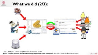 What we did (2/3):
Lampa S,Willighagen E, Kohonen P,King A,Vrande i D,Grafström R, Spjuth O.č ć
RDFIO: Extending Semantic MediaWiki for interoperable biomedical data management. 2017;8(35):1-13. doi: 10.1186/s13326-017-0136-y.
 