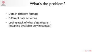 What’s the problem?
● Data in different formats
● Different data schemas
● Losing track of what data means
(meaning available only in context)
 