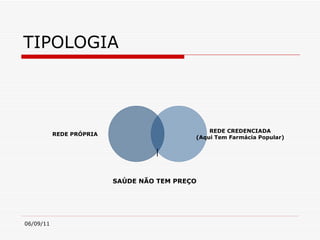 TIPOLOGIA | SAÚDE NÃO TEM PREÇO REDE CREDENCIADA (Aqui Tem Farmácia Popular) REDE PRÓPRIA 