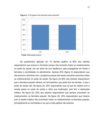 25


      Figura 2 - O Programa traz beneficio para empresa?




        Fonte: Elaboração própria



      No questionário aplicado em 10 clientes (gráfico 3) 80% dos clientes
responderam que procura a farmácia porque não encontra todos os medicamentos
no posto de saúde, por ser perto de sua residência, pela propaganda em frente à
farmácia e comodidade no atendimento. Apenas 20% (figura 3) responderam que
não procura a farmácia com o programa porque até nesse momento encontrou todos
os medicamentos no posto de saúde. Na figura (4) 80% dos clientes responderam
que a farmácia popular oferece um farmacêutico que pode tirar as dúvidas, o que o
posto de saúde não. Na figura (4), 20% responderam que ao sair do médico com a
receita passa no posto de saúde e retira sua medicação, pois tem a explicação
médica. Na figura (5), 80% dos clientes responderam que sempre encontram os
medicamentos na farmácia popular. Na figura (5), 20% responderam que mesmo
com a receita médica não encontram todos os medicamentos na farmácia popular,
principalmente os controlados e os que a rede pública não autoriza.
 