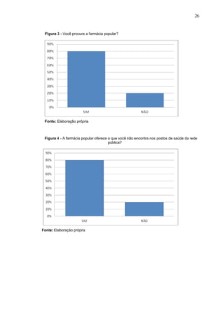 26


 Figura 3 - Você procura a farmácia popular?




 Fonte: Elaboração própria



 Figura 4 - A farmácia popular oferece o que você não encontra nos postos de saúde da rede
                                       pública?




Fonte: Elaboração própria
 