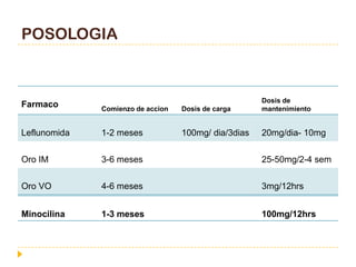 POSOLOGIA



                                                                                                       Dosis de
Farmaco                           Comienzo de accion                Dosis de carga                     mantenimiento


Leflunomida                       1-2 meses                         100mg/ dia/3dias                   20mg/dia- 10mg


Oro IM                            3-6 meses                                                            25-50mg/2-4 sem


Oro VO                            4-6 meses                                                            3mg/12hrs


Minocilina                        1-3 meses                                                            100mg/12hrs


SOCIEDAD ESPAÑOLA DE REUMATOLOGIA MANUAL SER DE REUMATOLOGIA 4A EDICION, EDITORIAL MEDICA PANAMERICANA, ESPAÑA 2004, PG:136-137
 