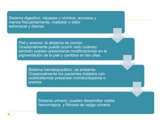 Sistema digestivo: náuseas y vómitos, anorexia y
menos frecuentemente, malestar o dolor
estomacal y diarrea.



     Piel y anexos: la alopecia es común.
     Ocasionalmente puede ocurrir rash cutáneo;
     también pueden presentarse modificaciones en la
     pigmentación de la piel y cambios en las uñas.


          Sistema hematopoyético: se presenta
          Ocasionalmente los pacientes tratados con
          ciclofosfamida presentan trombocitopenia o
          anemia



                Sistema urinario: pueden desarrollar cistitis
                hemorragica y fibrosis de vejiga urinaria
 
