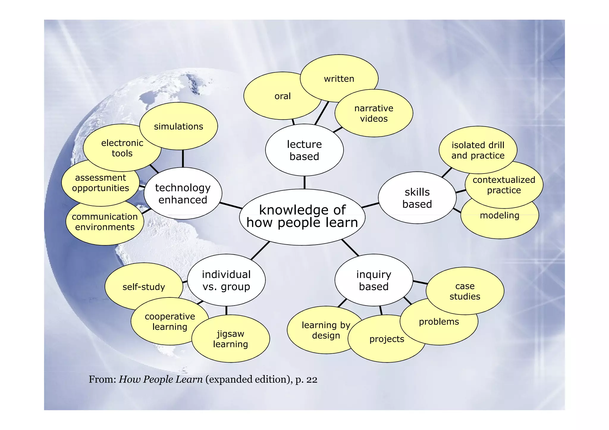 written

                                              oral
                                                                   narrative
                                                                    videos
                     simulations
      electronic                                 lecture                                isolated drill
         tools                                    based                                 and practice

 assessment                                                                                  contextualized
opportunities        technology                                                skills           practice
                      enhanced                                                 based
communication
                                            knowledge of                                       modeling
 environments                             how people learn


                                 individual                          inquiry
           self-study            vs. group                            based              case
                                                                                        studies

                   cooperative
                                                     learning by                  problems
                     learning
                                    jigsaw              design         projects
                                   learning



   From: How People Learn (expanded edition), p. 22
 