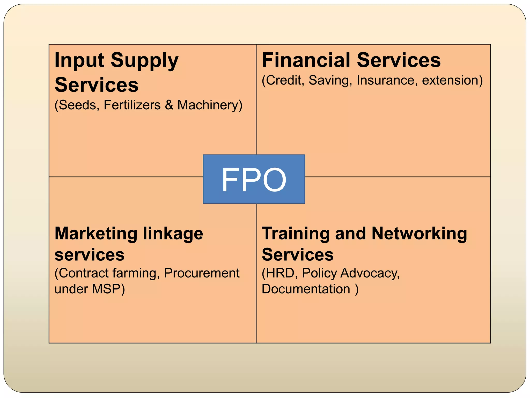 Farmer producer organization (fpo) | PPTX